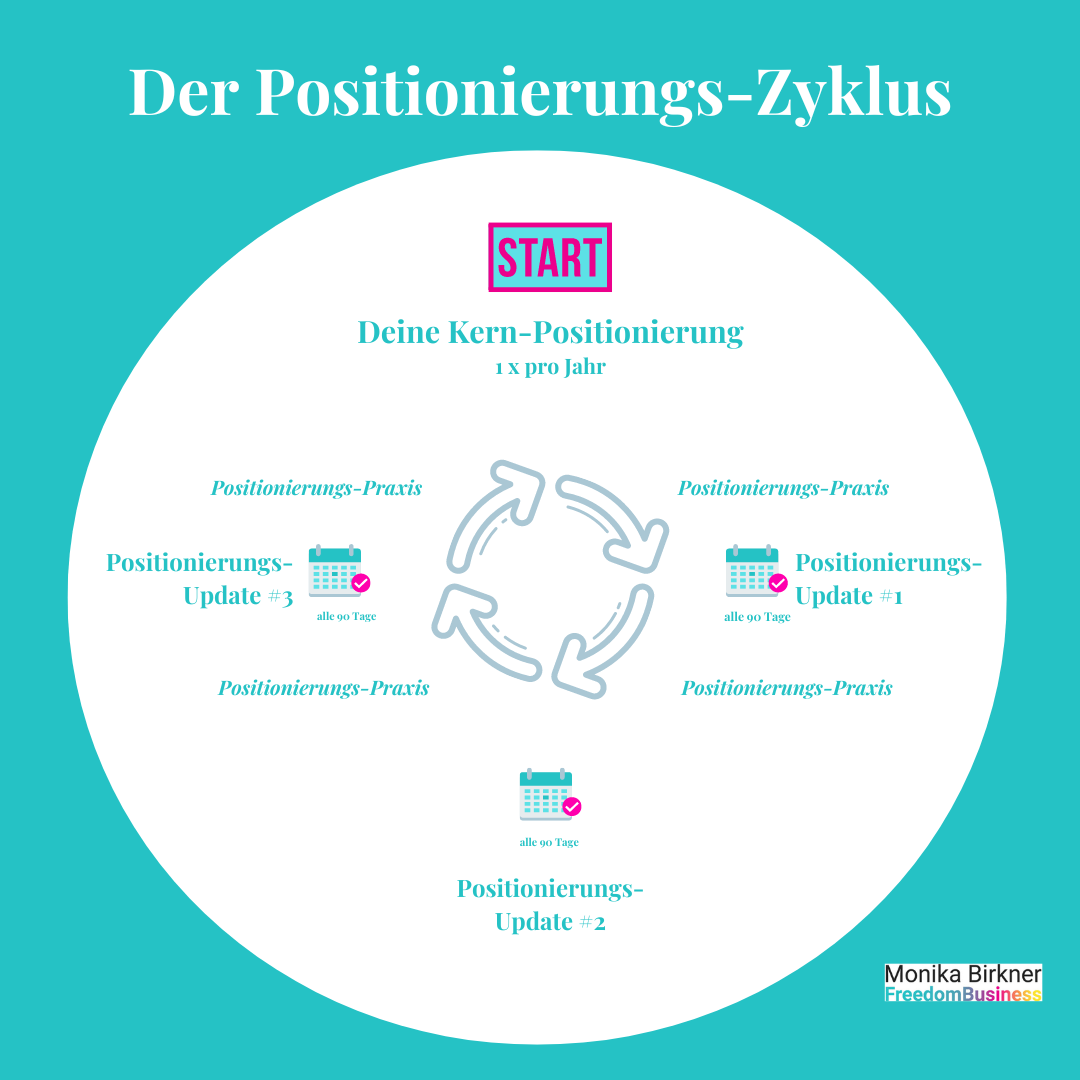 Monika Birkner Infografik: Der Positionierungszyklus: AM ANfang die Grund-Positionierung und dann 1 x p. Q. ein Update. Soe bleibt die Positionierung dauerhaft relevant.