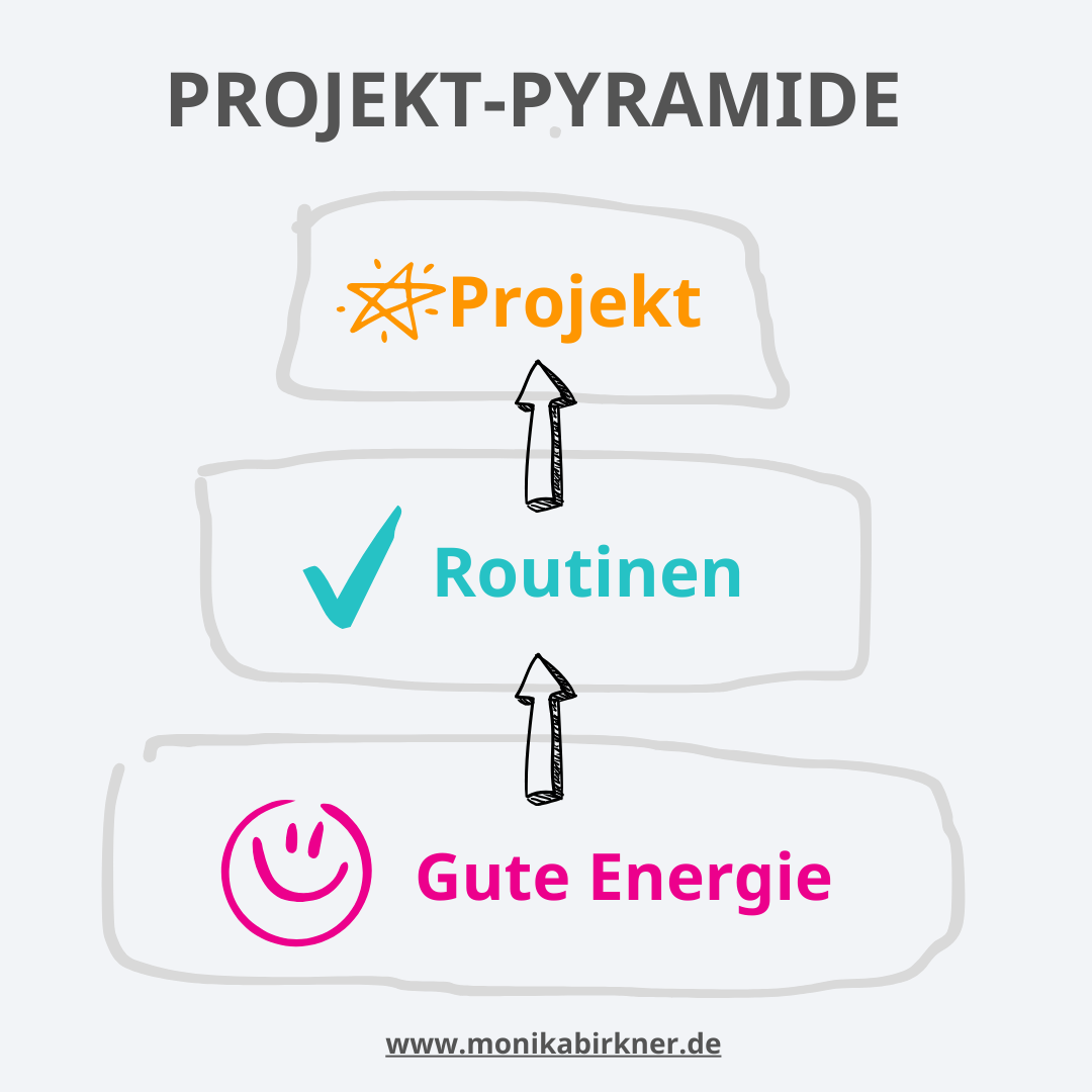 Drei Stufen der Projekt-Pyramide von Monika Birkner. Unten: Eigene Energie. Mitte: Routinen. Oben: Projekt