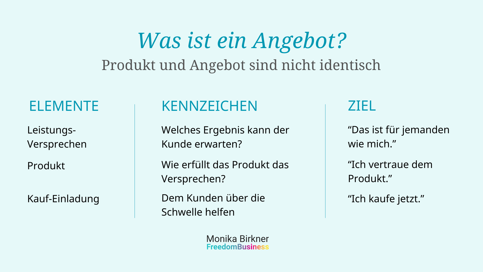 Monika Birkner Infografik Was ist ein Angebot. Es ist nicht identisch mit dem Produkt. Elemente sind Leistungs-Versprechen, Produkt und Kauf-Einladung