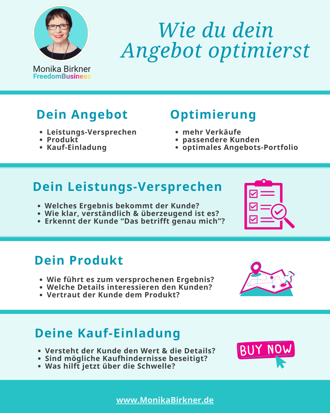 Monika Birkner Inforgrafik zu Angebots-Optimierung mit den 3 Stadien Leistungs-Versprechen, Produkt, Kauf-Einladung