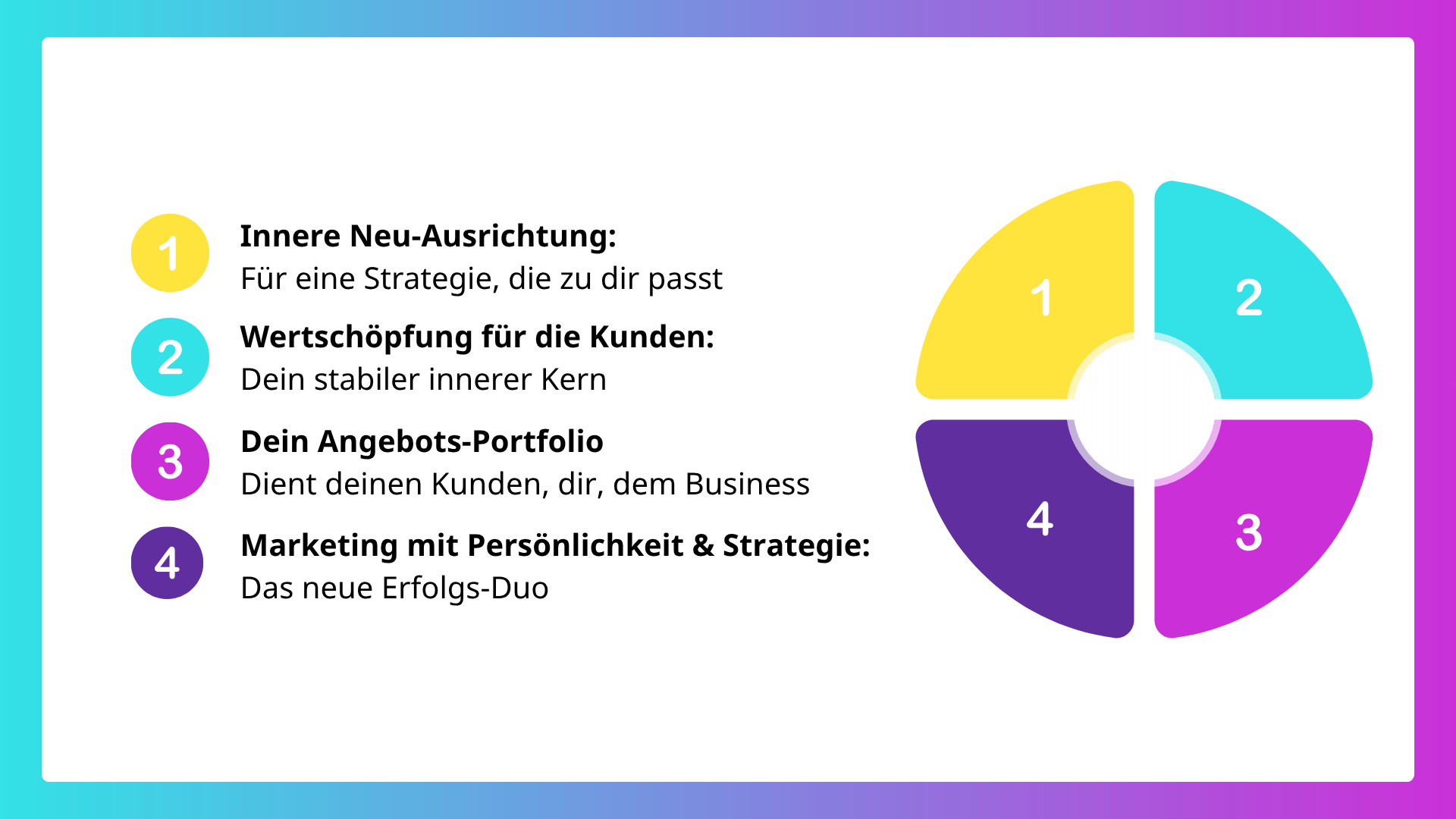 Die Seite zeigt die 4 Elemente des Business Rebirth Frameworks ín Form eines Kreises mit 4 Segmenten. Daneben der Text: 1) Innere Neu-Ausrichtung: Für eine Strategie, die zu dir passt 2)Wertschöpfung für die Kunden: Dein stabiler innerer Kern 3) Dein Angebots-Portfolio Dient deinen Kunden, dir, dem Business 4) Marketing mit Persönlichkeit & Strategie: Das neue Erfolgs-Duo