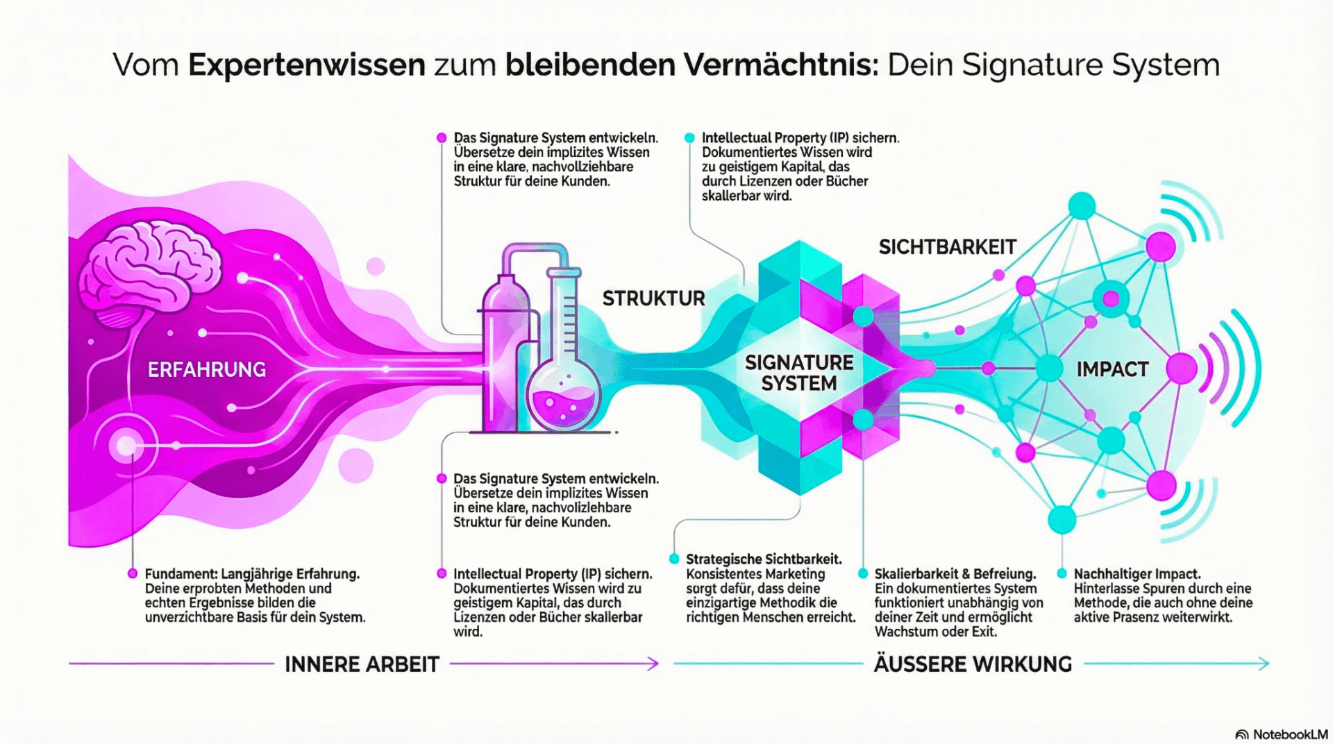 Signature System Themenseiten Infografik NotebookLM_ed