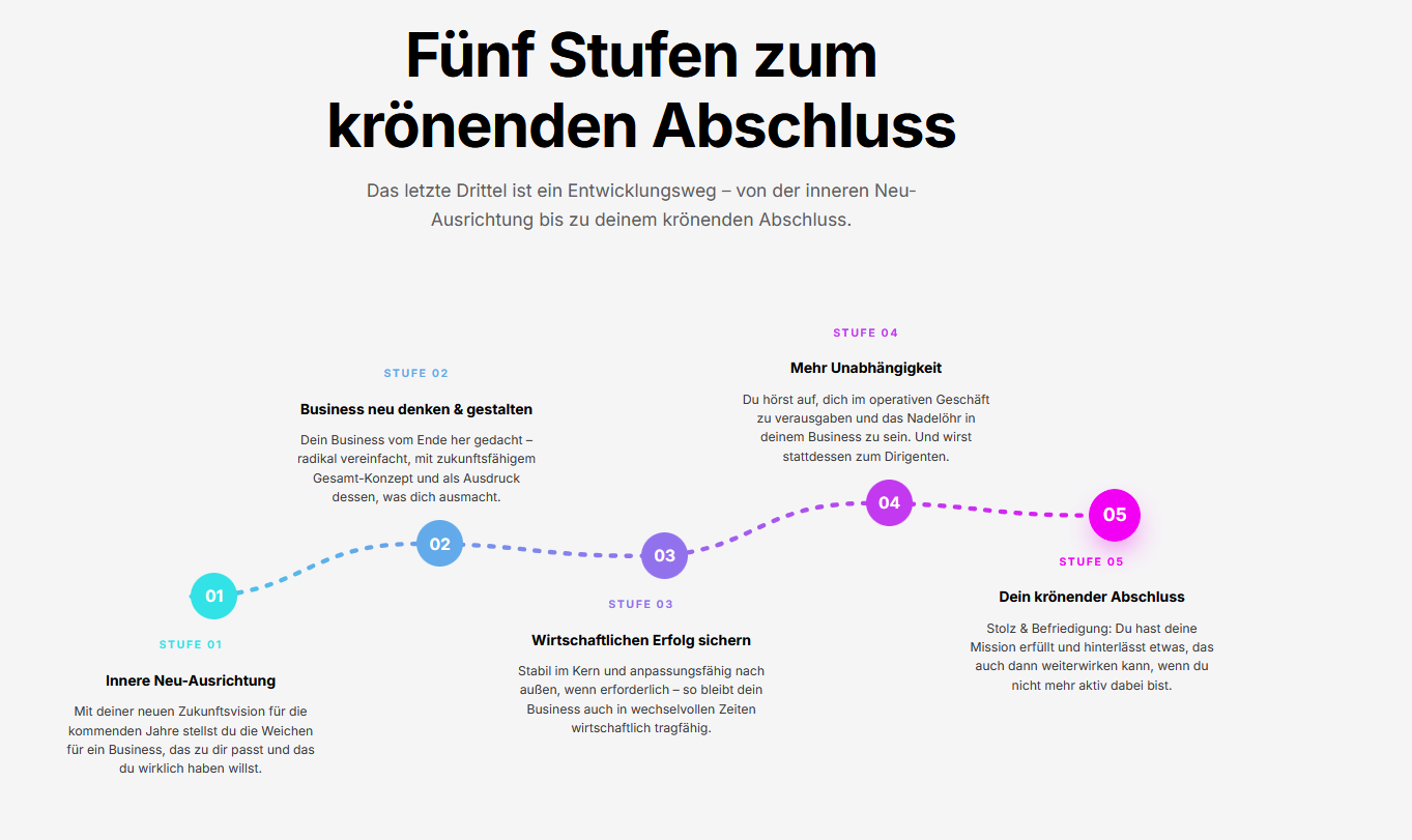 Onepage 5 Stufen zum krönenden Abschluss Screenshot der 5 Entwicklungsstufen im letzten Drittel der Selbstständigkeit vom Entwurf meiner neuen Onepage AI 2.0-Seite